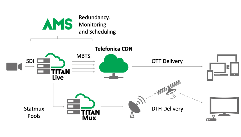 ATEME Provides Movistar+ With A Complete Video Headend for Live DTH/OTT Distribution
