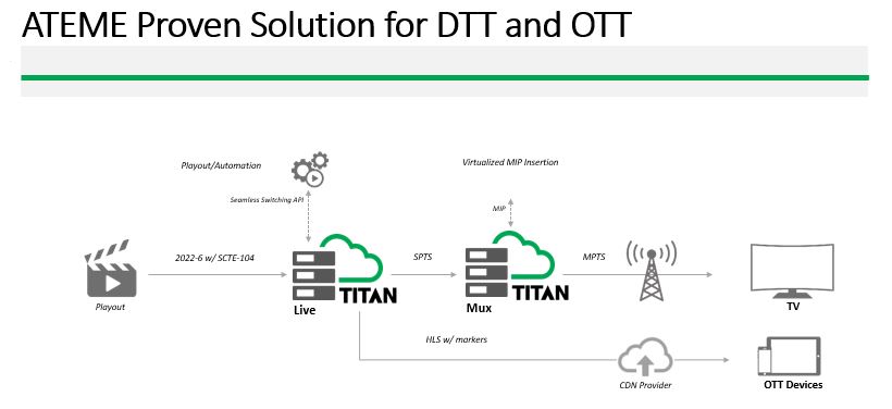 ATEME enables IP workflow, multi-screen services at NPC Media