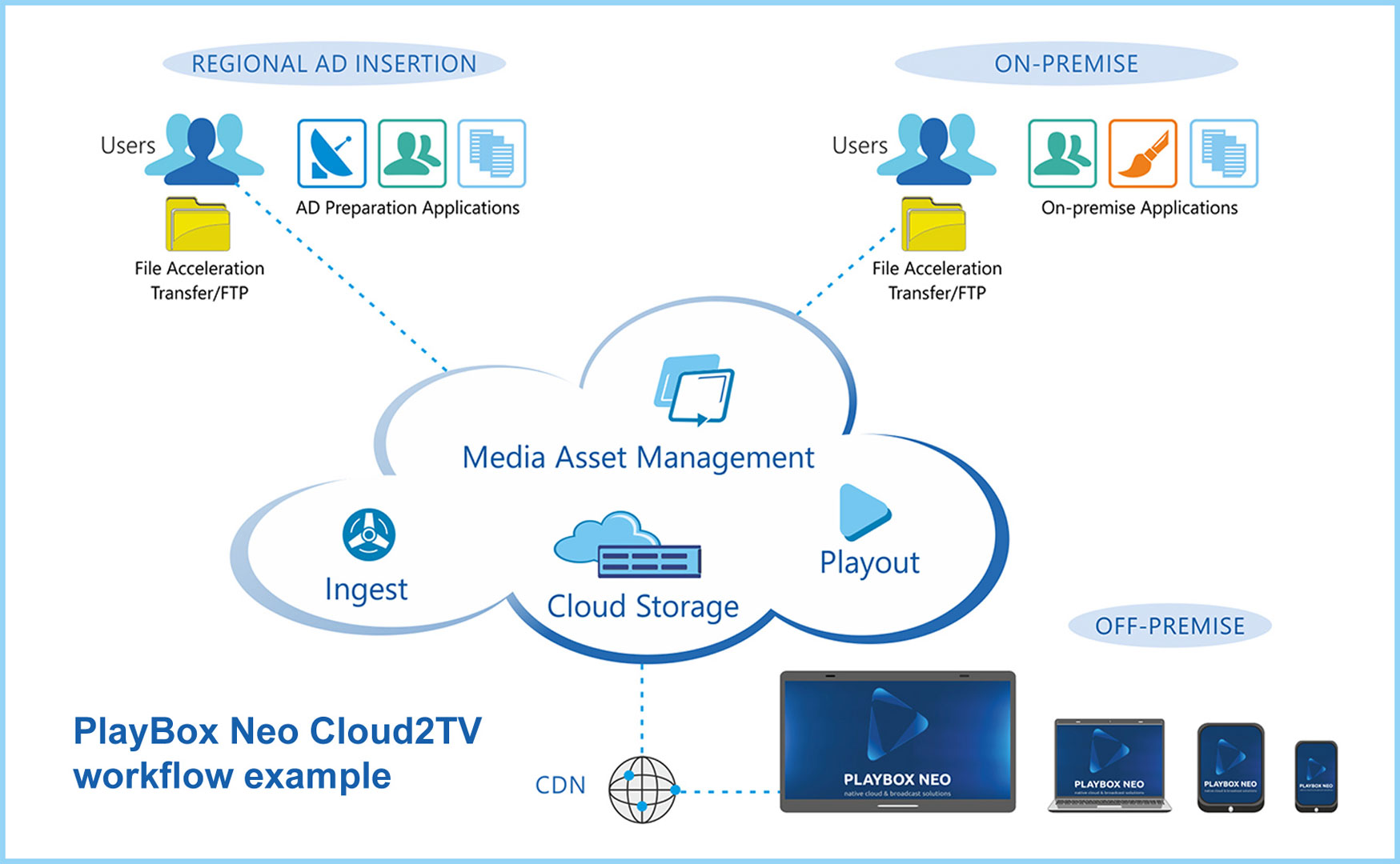 PlayBox Neo announces Cloud2TV broadcast production and channel playout