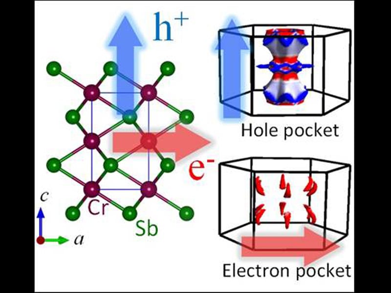 Altermagnetic CrSb